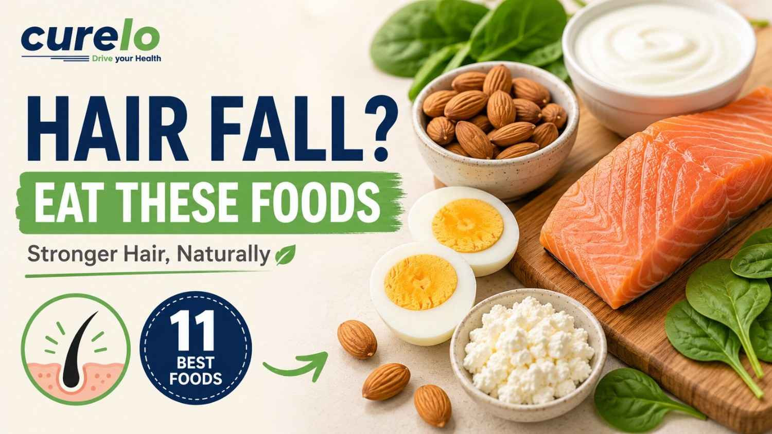 An infographic by Curelo highlighting 11 best protein foods to reduce hair fall naturally, featuring salmon, hard-boiled eggs, cottage cheese, almonds, and spinach